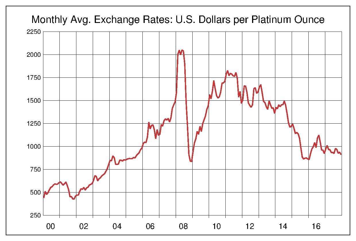チャート プラチナ 海外金プラチナ価格の長期チャート